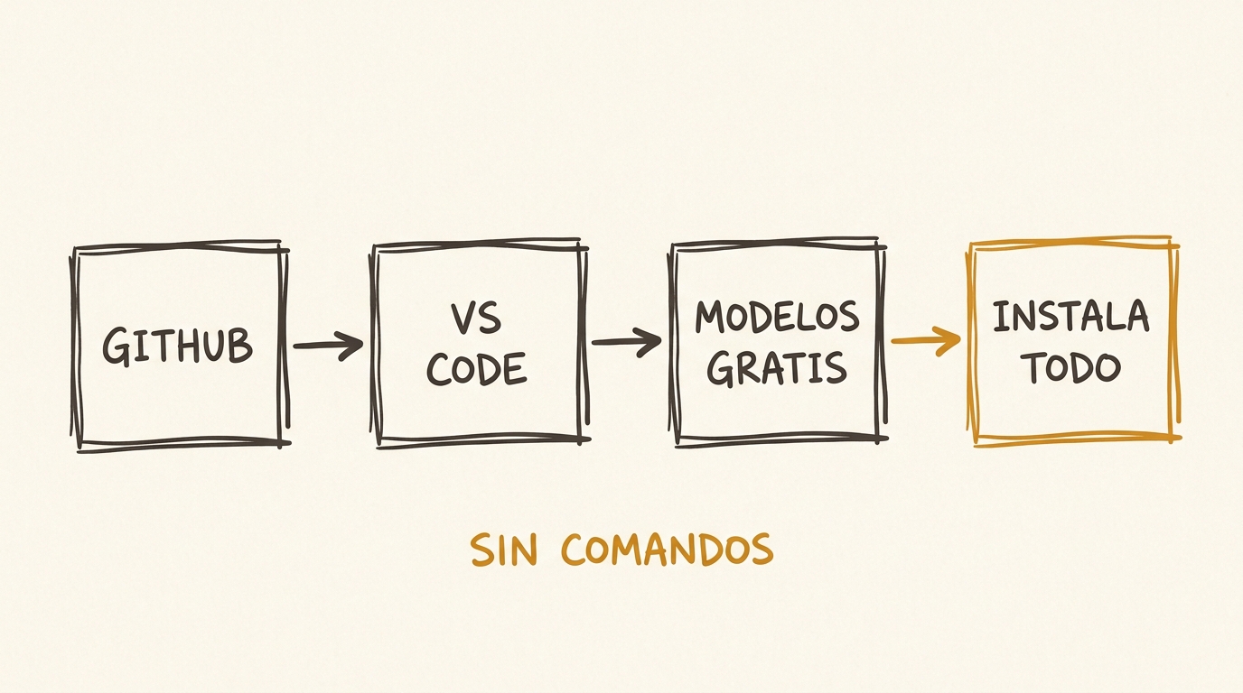 GitHub, VS Code, modelos gratis, instala todo: sin comandos
